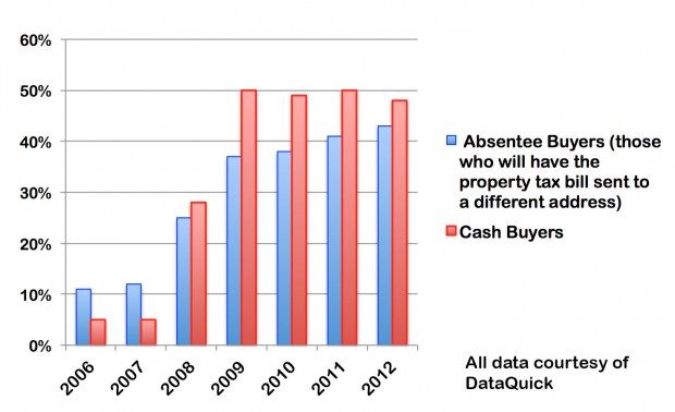Richmond has seen a steep increase in both absentee buyers and all-cash home sales – common indicators that homes are being bought by investors. (Data provided by DataQuick)